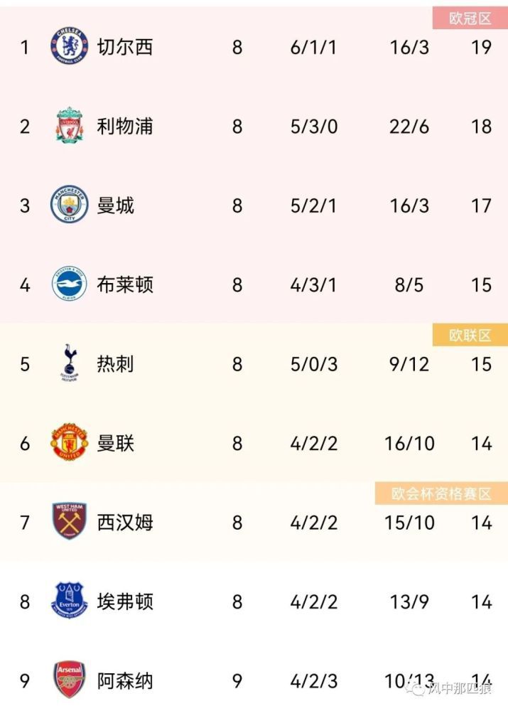 最终，阿森纳2-0布莱顿。